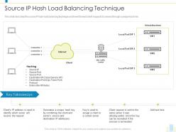 Source ip hash load balancing technique load balancer it ppt portrait