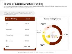 Source of capital structure funding rethinking capital structure decision ppt powerpoint icons
