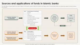 Sources And Applications Of Funds In Islamic Banks Shariah Compliance In Islamic Banking Fin SS