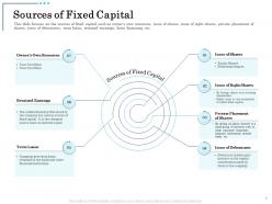 Sources of fixed capital financial institutions ppt powerpoint presentation guidelines
