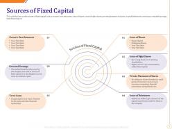 Sources of fixed capital ppt powerpoint presentation styles slide