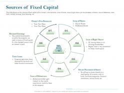 Sources of fixed capital shares ppt powerpoint presentation portfolio clipart