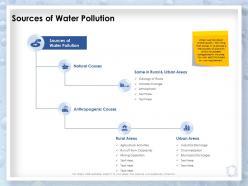 Sources of water pollution urban areas ppt powerpoint presentation inspiration