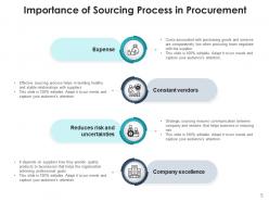 Sourcing And Procurement Assessment Process Importance Business