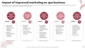 Spa Marketing Plan To Increase Bookings And Maximize Business Revenue Powerpoint Presentation Slides Appealing Colorful