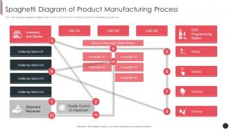 Spaghetti Diagram Of Product Manufacturing Process Quality Assurance Plan And Procedures Set 3