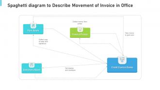 Spaghetti diagram to describe movement of invoice in office
