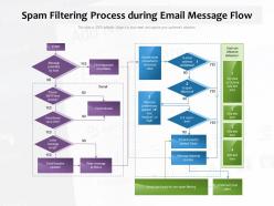 Spam filtering process during email message flow