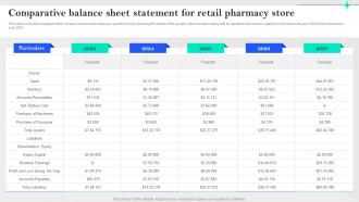Specialty Pharmacy Business Plan Comparative Balance Sheet Statement For Retail Pharmacy BP SS