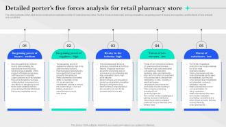 Specialty Pharmacy Business Plan Detailed Porters Five Forces Analysis For Retail Pharmacy Store BP SS