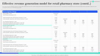 Specialty Pharmacy Business Plan Effective Revenue Generation Model For Retail Pharmacy BP SS Professionally Images