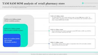 Specialty Pharmacy Business Plan TAM SAM SOM Analysis Of Retail Pharmacy Store BP SS