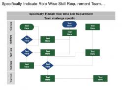 Specifically indicate role wise skill requirement team challenge specific