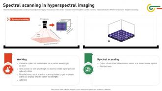Spectral Scanning In Hyperspectral Imaging Hyperspectral Imaging