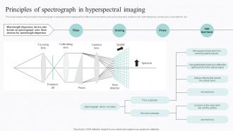 Spectral Signature Analysis Principles Of Spectrograph In Hyperspectral Imaging