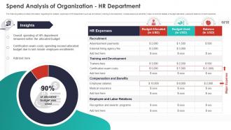 Spend Analysis Of Organization Hr Department Quarterly Budget Analysis Of Business Organization