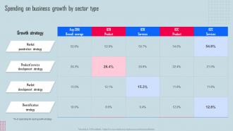 Spending On Business Growth By Sector Key Strategies For Organization Growth And Development Strategy SS V