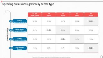 Spending On Business Growth By Sector Type Business Improvement Strategies For Growth Strategy SS V