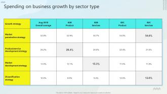 Spending On Business Growth By Sector Type Steps For Business Growth Strategy SS