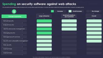 Spending On Security Software Against Web Attacks