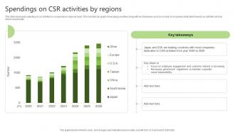 Spendings On CSR Activities By Regions