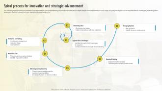 Spiral Process For Innovation And Strategic Advancement Playbook For Innovation Learning