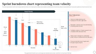 Sprint Burndown Chart Representing Team Velocity Application Integration Program