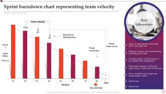 Sprint Burndown Chart Representing Team Velocity Software Implementation Project Plan