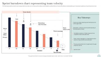 Sprint Burndown Chart Representing Team Velocity System Integration Plan Ppt Professional Demonstration