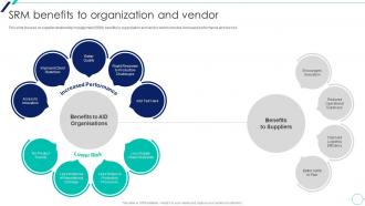 Srm Benefits To Organization And Vendor Supplier Relationship Management Introduction
