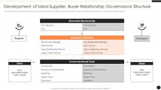 SRM Development Of Ideal Supplier Buyer Relationship Governance Structure Ppt Slides Format