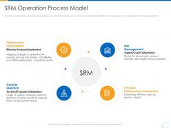 Srm operation process model supplier strategy ppt portfolio smartart