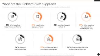 SRM What Are The Problems With Suppliers Ppt Powerpoint Presentation Icon Gallery