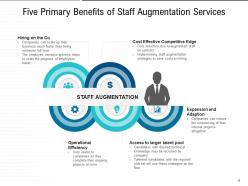 Staff Augmentation Requirement Process Employee Programme Services