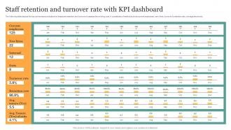 Staff Retention And Turnover Rate With KPI Dashboard