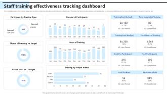 Staff Training Effectiveness Tracking Dashboard Formulating Effective Business Strategy To Gain