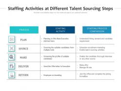 Staffing activities at different talent sourcing steps