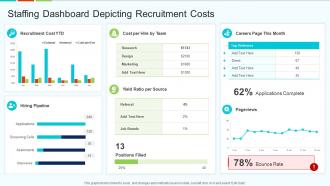 Staffing Dashboard Depicting Recruitment Costs