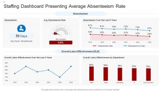 Staffing Dashboard Presenting Average Absenteeism Rate