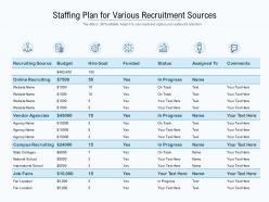 Staffing plan for various recruitment sources