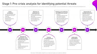 Stage 1 Pre Crisis Analysis For Identifying Potential Crisis Communication And Management