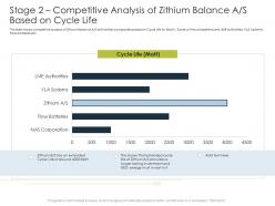 Stage 2 competitive analysis of zithium balance as based on cycle life ppt ideas