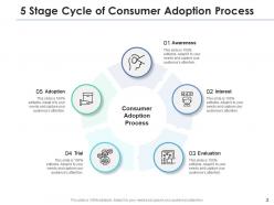 Stage Cycle Illustrating Marketing Production Orientation Consumer Awareness Evaluation