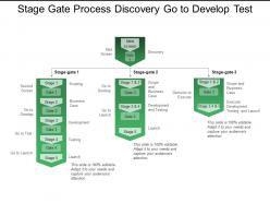 Stage gate process discovery go to develop test
