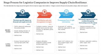 Stage process for logistics companies covid business survive adapt post recovery strategy manufacturing