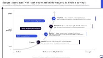 Stages Associated With Cost Optimization Framework  Winning Corporate Strategy For Boosting Firms