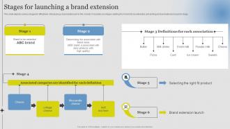 Stages For Launching A Brand Extension Guide Successful Brand Extension Branding SS