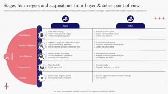 Stages For Mergers And Acquisitions From Buyer And Seller Point Of View