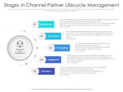 Stages in channel partner lifecycle management