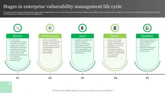 Stages In Enterprise Vulnerability Management Life Cycle